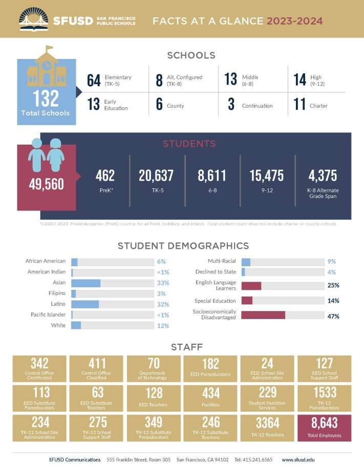 20232024 Facts at a Glance SFUSD